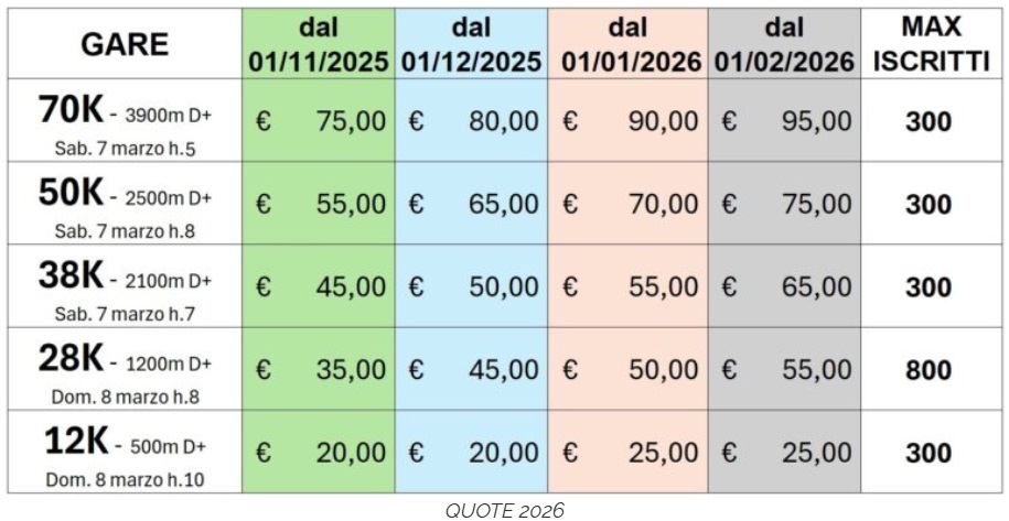 Tabella con le distanze delle gare, i prezzi di iscrizione per data e i partecipanti massimi per gli eventi del Campo dei Fiori 2025-2026. Le distanze variano da 12K a 70K; sono indicate anche le iscrizioni massime per gara.